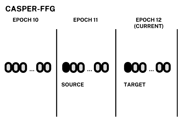 图 3.4 Casper-FFG