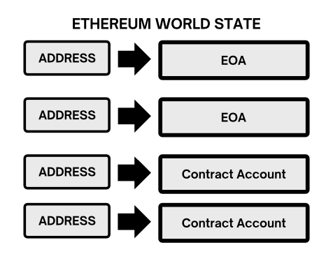 图 2.1 以太坊世界状态