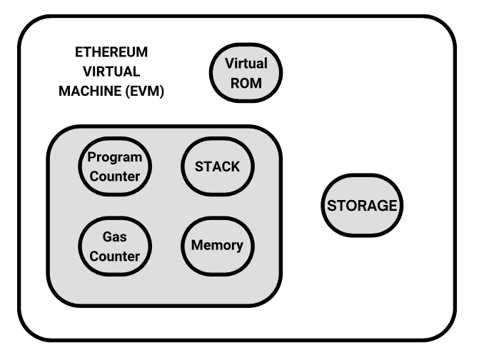 图 2.4 以太坊虚拟机（EVM）