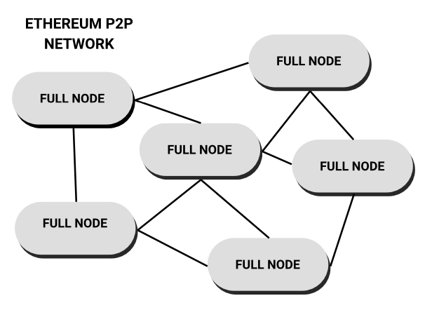 图 1.1 以太坊 P2P 网络